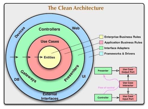 The Clean Architecture concentric layers diagram