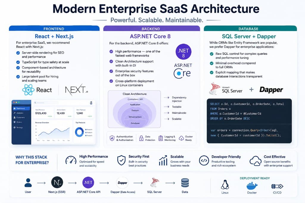 Modern Enterprise SaaS Architecture stack overview